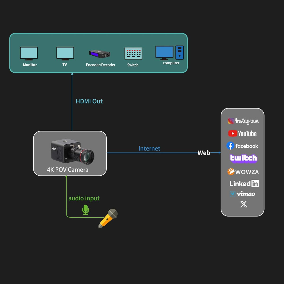 4K POV Box Camera PoE, ZowieCAM, Webcam, Simultaneously HDMI & SDI Output, RTSP/RTMP(s)/SRT, Standalone Live Streaming to YouTube/Twitch for Webcast, Meeting, Teaching & Gaming (CS)