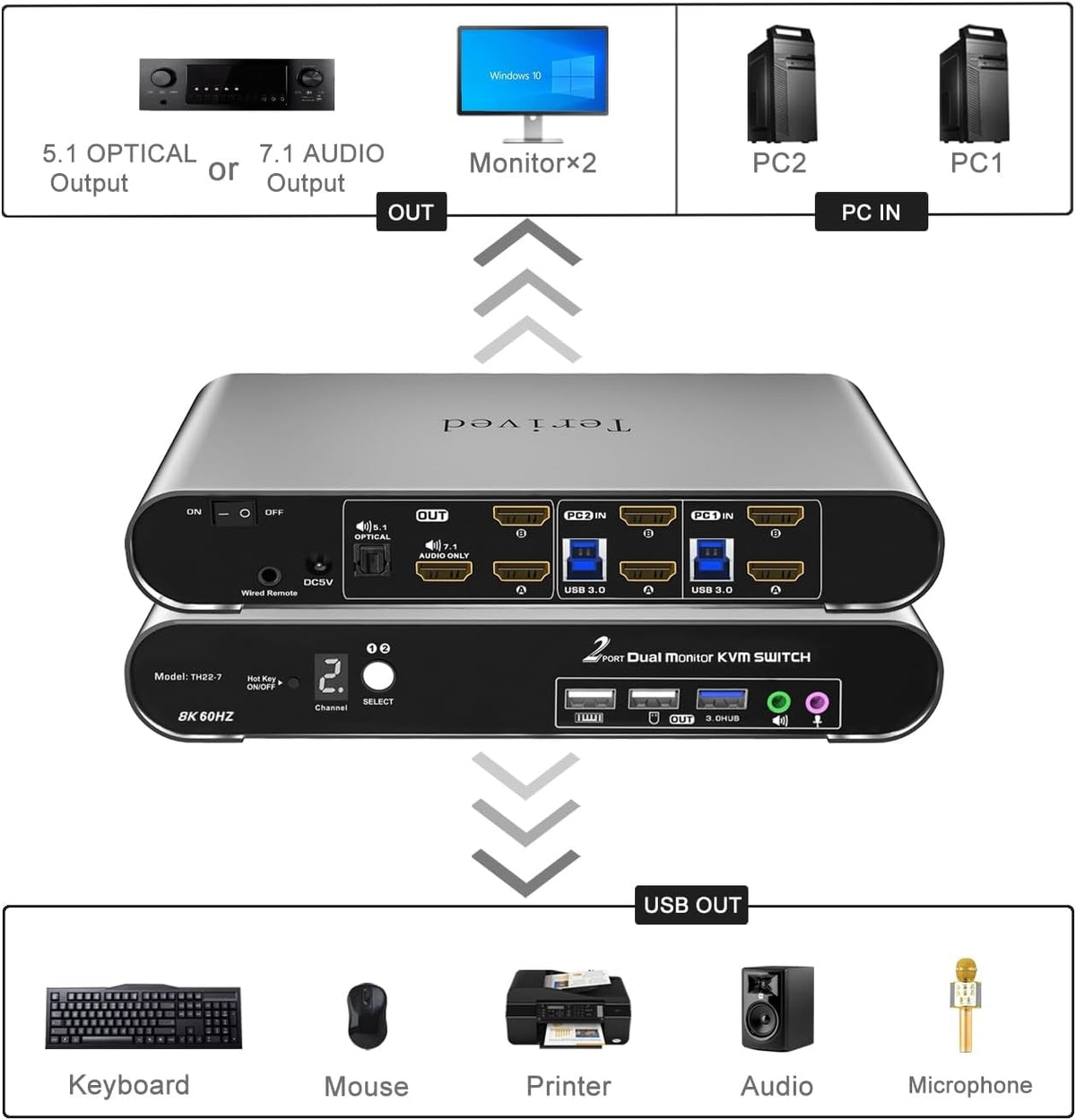 2 Computers 2 HDMI Monitor Automatic KVM Switch 8K@60Hz, Hotkey Switching, EDID, Support 5.1/7.1 Audio and Microphone, Aluminum Shell with Digital Display, USB 3.0 Hub, HDR10 with Cables