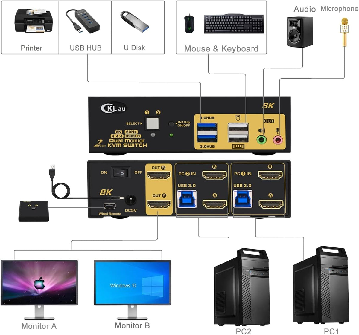 CKLau 2 Port USB 3.0 Dual Monitor HDMI KVM Switch 8K@60Hz 4K@144Hz with Audio Output and Cables Support HDMI 2.1, HDCP, HDR