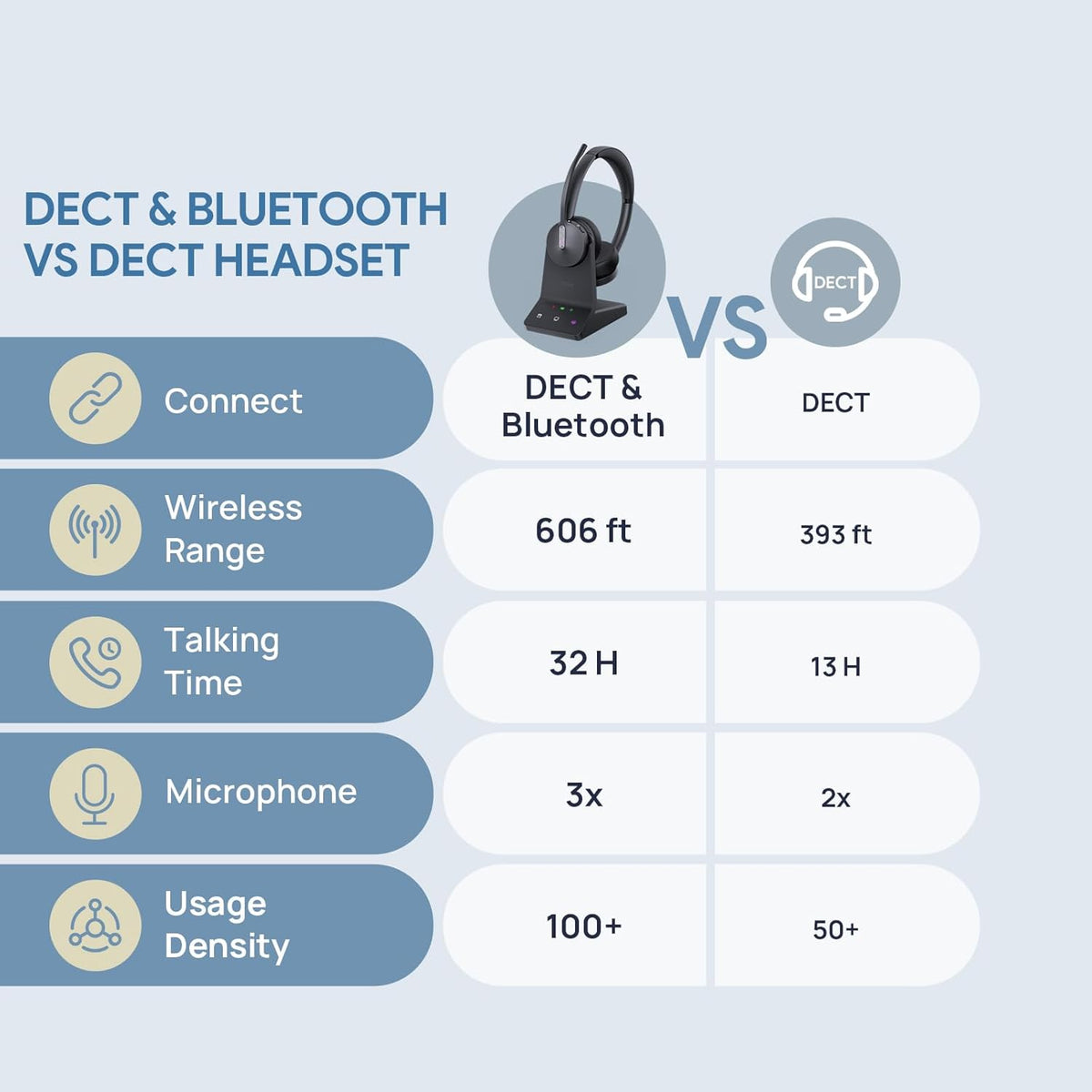 Yealink WH64 Dual Teams DECT & Bluetooth Wireless Headset, 606ft Range, Microsoft Certified, On Ear Work Wired Headphone with 3X Noise Cancelling Mic, 32 Talk Time, Office Desk IP Phone, PC,Computer