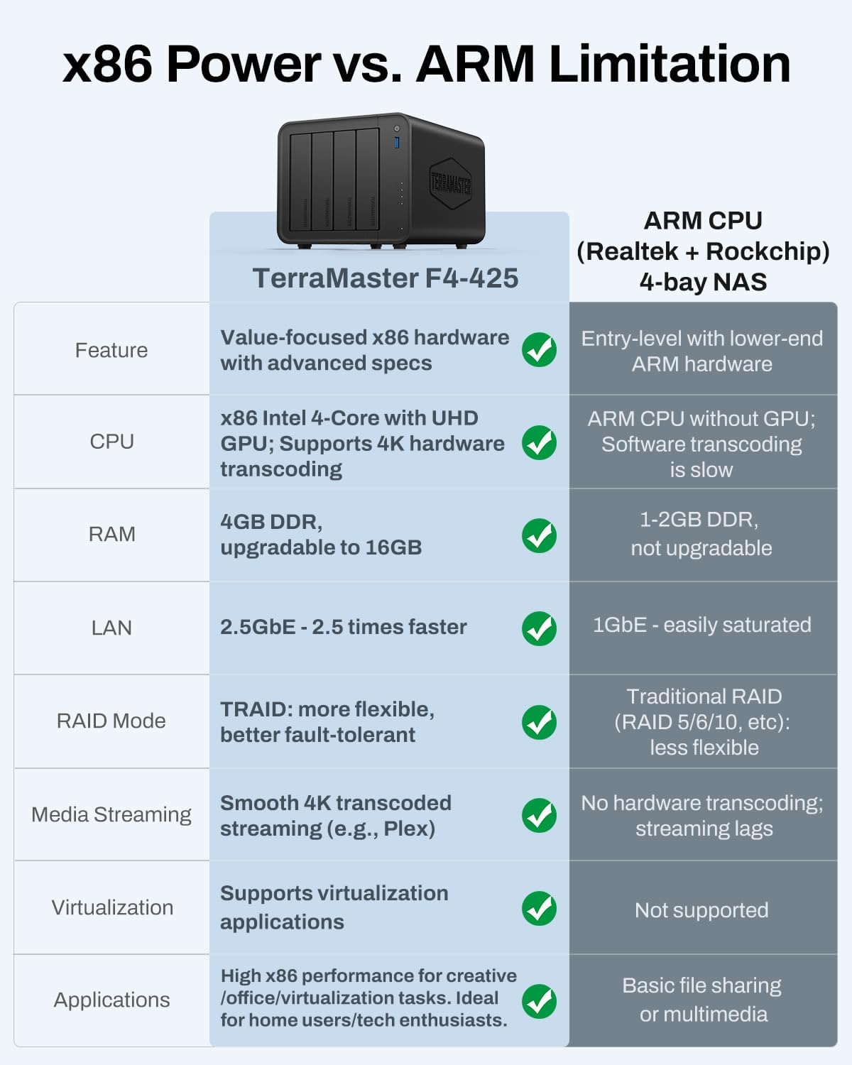 TERRAMASTER F4-425 4-Bay NAS Storage – Intel x86 Quad-Core CPU, 4GB RAM, 2.5GbE LAN, Network Attached Storage Multimedia Server for Home Users (Diskless)