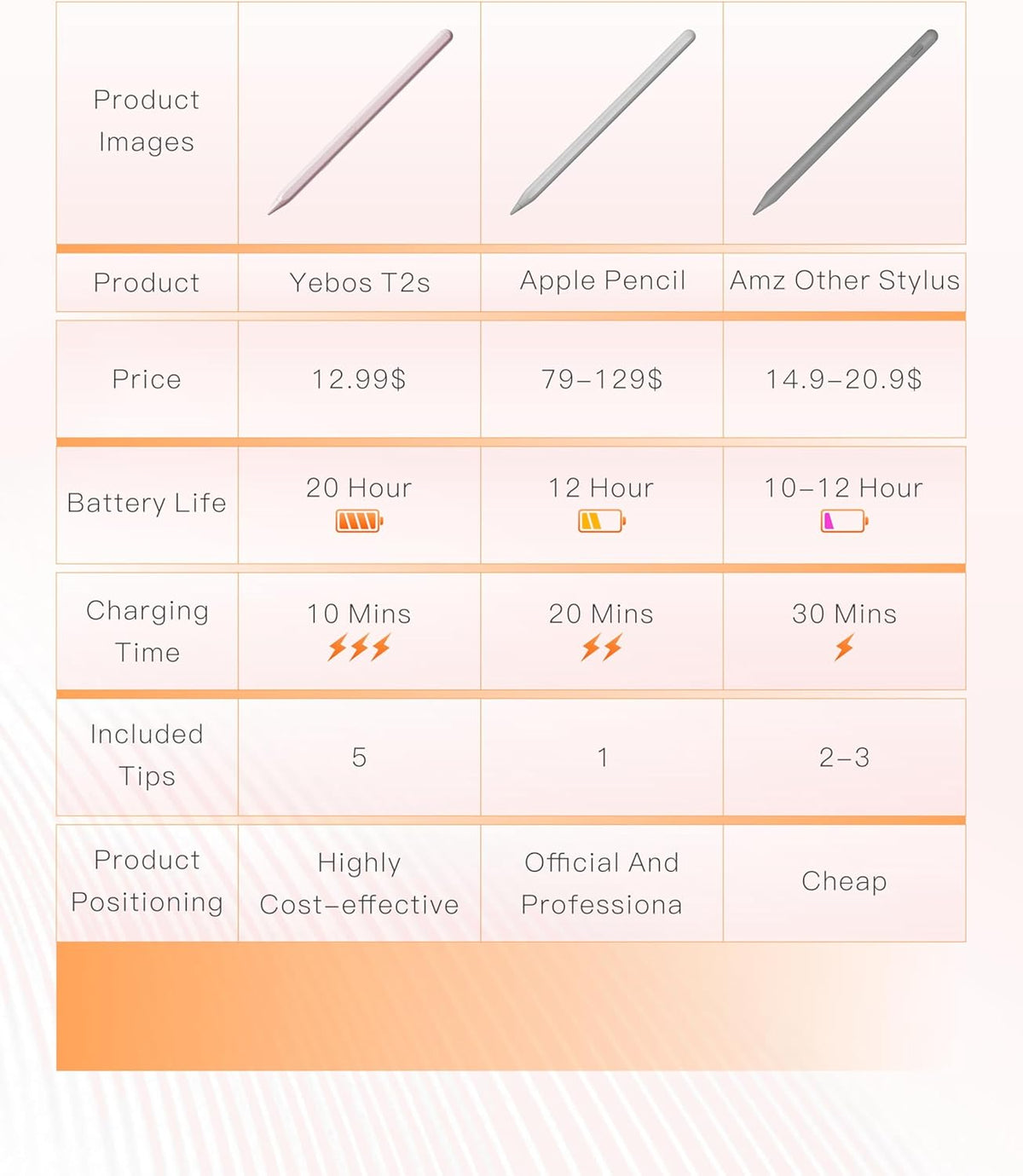 Stylus Pen for Apple iPad 6-11th Generation(2018-2025),3X Battery Life, USB-C Fast Charging (10 Min), iPencil, Tilt & Palm Rejection, Compatible w/6-10/11th iPad Pencil,Pro (M2/M4), Air, Mini