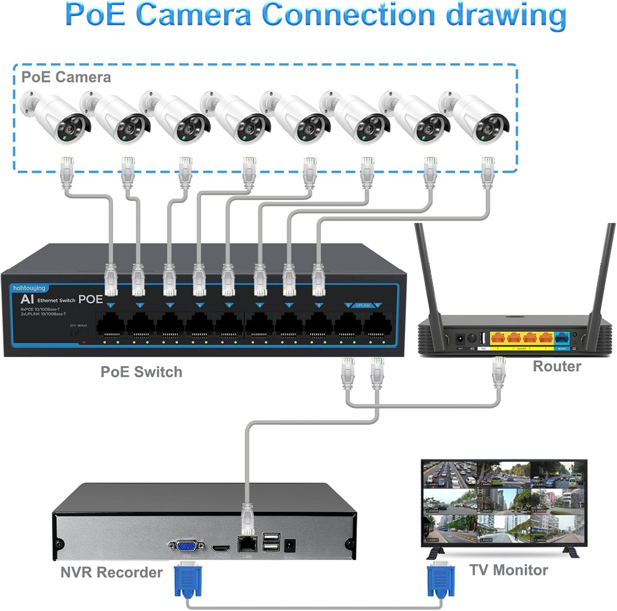 8 Port Gigabit PoE Switch with 2 Gigabit Uplink, 1000Mbps, 802.3af/at, 120W Built-in Power, Vlan, Unmanaged Metal Plug and Play,Ideal for NVR and Power Over Ethernet IP Cameras