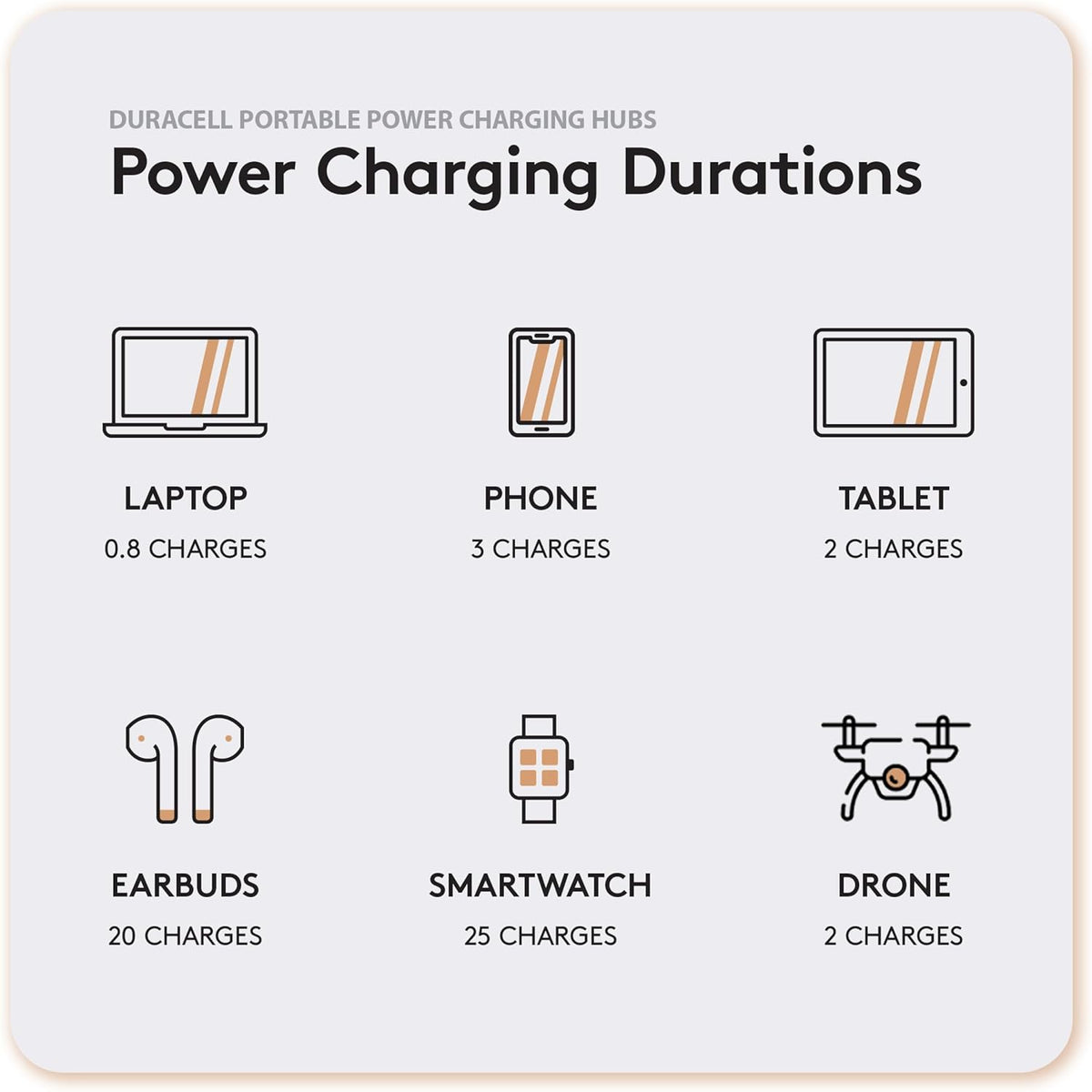 Duracell M100 Portable Charging Hub – 92W Charger for Laptops & Tablets, Wireless Charging for Cell Phones & Earbuds – Light & Compact Power Bank Station w/ USB-C & USB-A Ports, Charging Dock