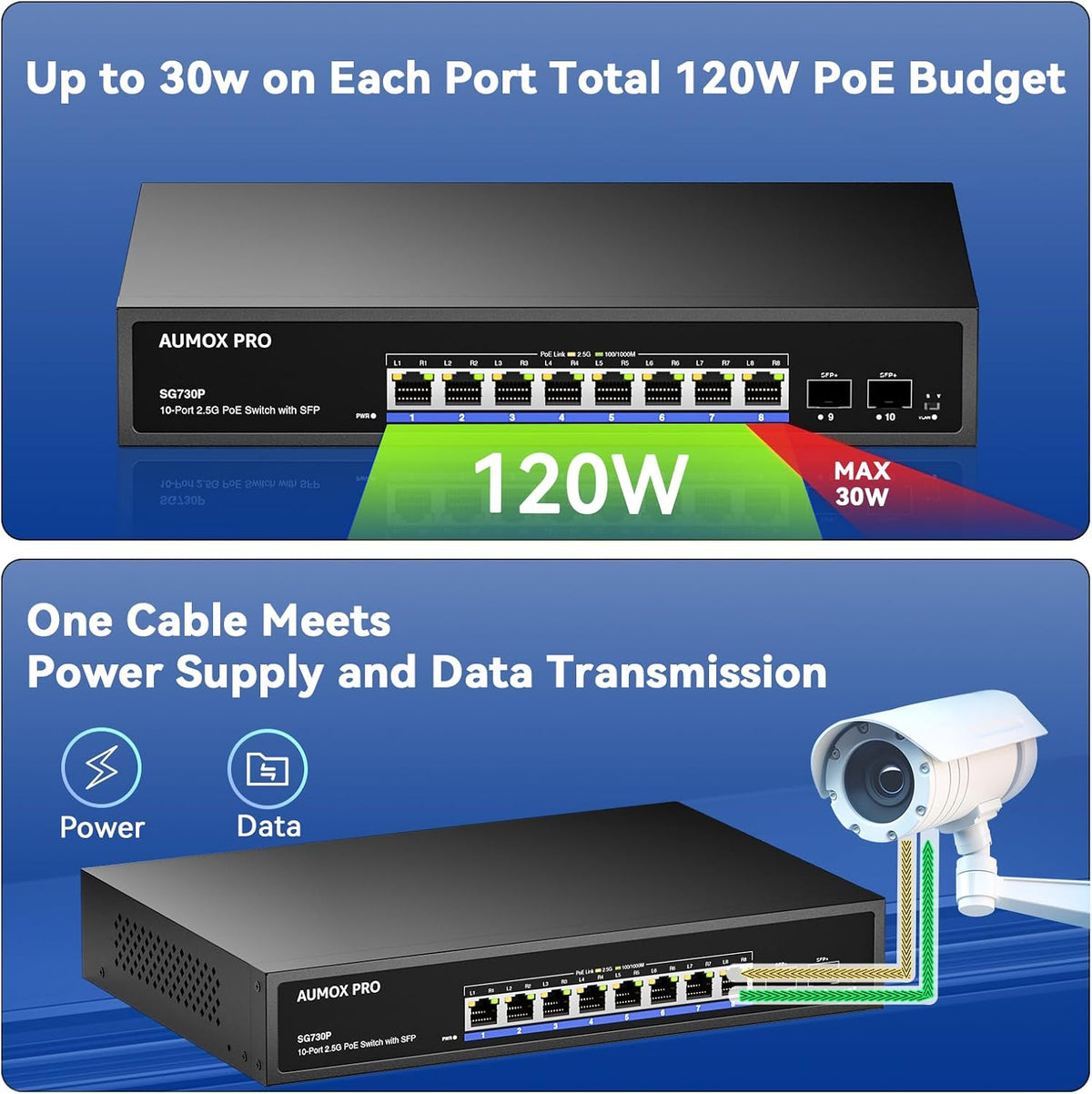 Upgrade 10 Port 2.5G PoE Switch,AUMOX PRO 8 Port 2.5G Network Unmanaged Switch with 2x10G SFP Gigabit Ethernet Unmanaged PoE Switch 120W,Compatible with 100/1000/2500Mbps for AP, NAS, PC Plug and Play