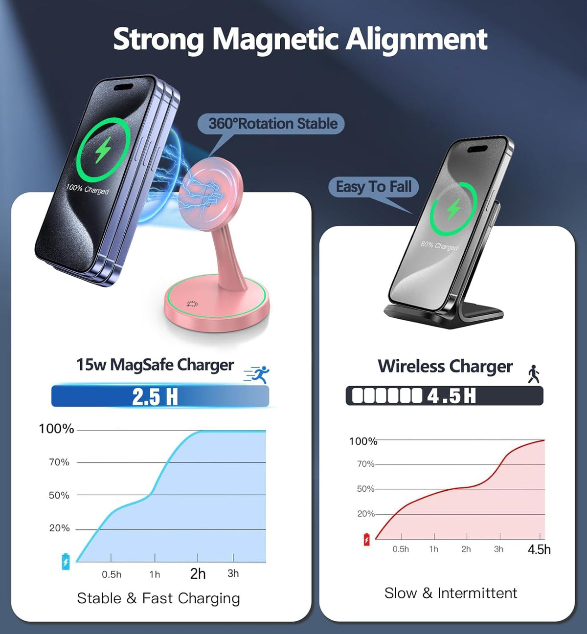 Magnetic Wireless Charger Stand 15W Fast Mag-Safe Charger for iPhone 16/16 Pro/16 Plus/16 Pro Max/15/14/13/12 Series Magnet Wireless Charging Station/Pad with Sleep-Friendly Light for AirPods