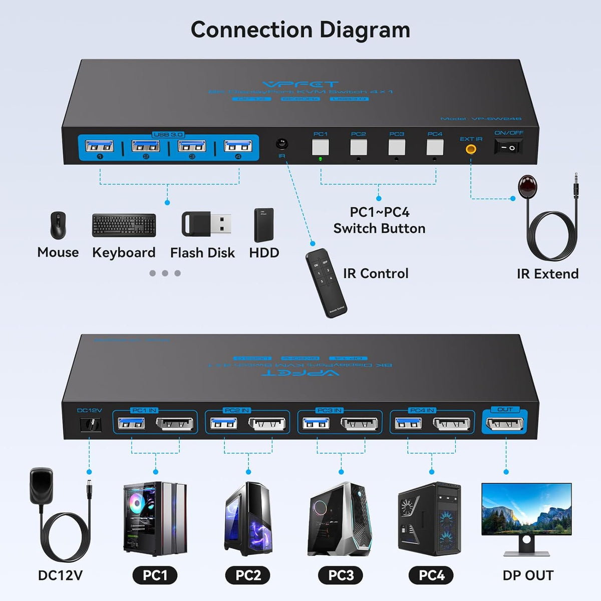 8K@60Hz DisplayPort KVM Switch 4 Computers 1 Monitor USB3.0 4K120Hz 4 Ports DP KVM Switches 4 in 1 Out for 4 Computers Share 1 Monitor and Keyboard Mouse etc. with 4 USB Cable and Controller