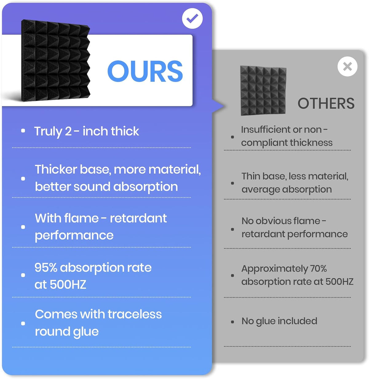 Focusound Black White Acoustic Panels 50 Pack 2"x12"x12" with 300 PCS Double-Side Adhesive - Sound Proof Pyramid Foam for Walls, Home Studio Noise Absorption & Echo Control Kit