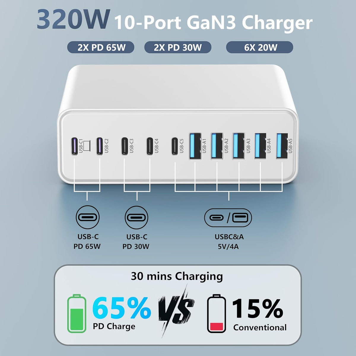 320W USB C Charger Block, 10-Port USB C Charging Station GaN III PD 65W Laptop Fast Charger Adapter for MacBook Pro/Air, DELL, iPad, iPhone, Samsung Galaxy White