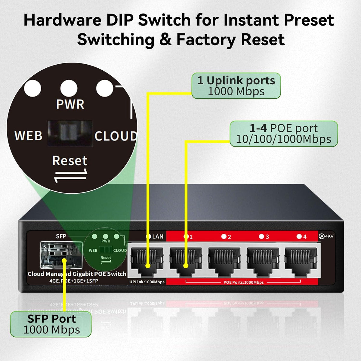 Poe Switch, 5 Port Gigabit PoE+ Switch, Cloud Managed Gigabit Ethernet Switch, 4 Poe Ports @52W, 1 Uplink Ports, 1 SFP Slot, APP Smart Managed, Overload Protection w/ Port