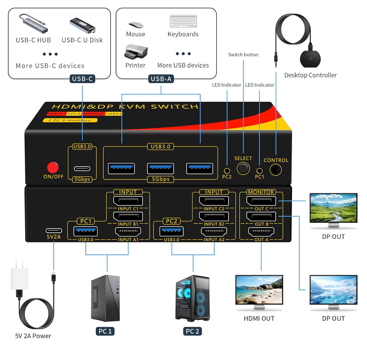 2*DP+1*HDMI KVM Switches 3 Monitors KVM Switch 2 Monitors 2 Computers Display Port，8K@60HZ,USB3.0,kvm displayport 2 Computers 3 Monitors Dual Monitors Support Extended and Copy Mode,Share USB Devices