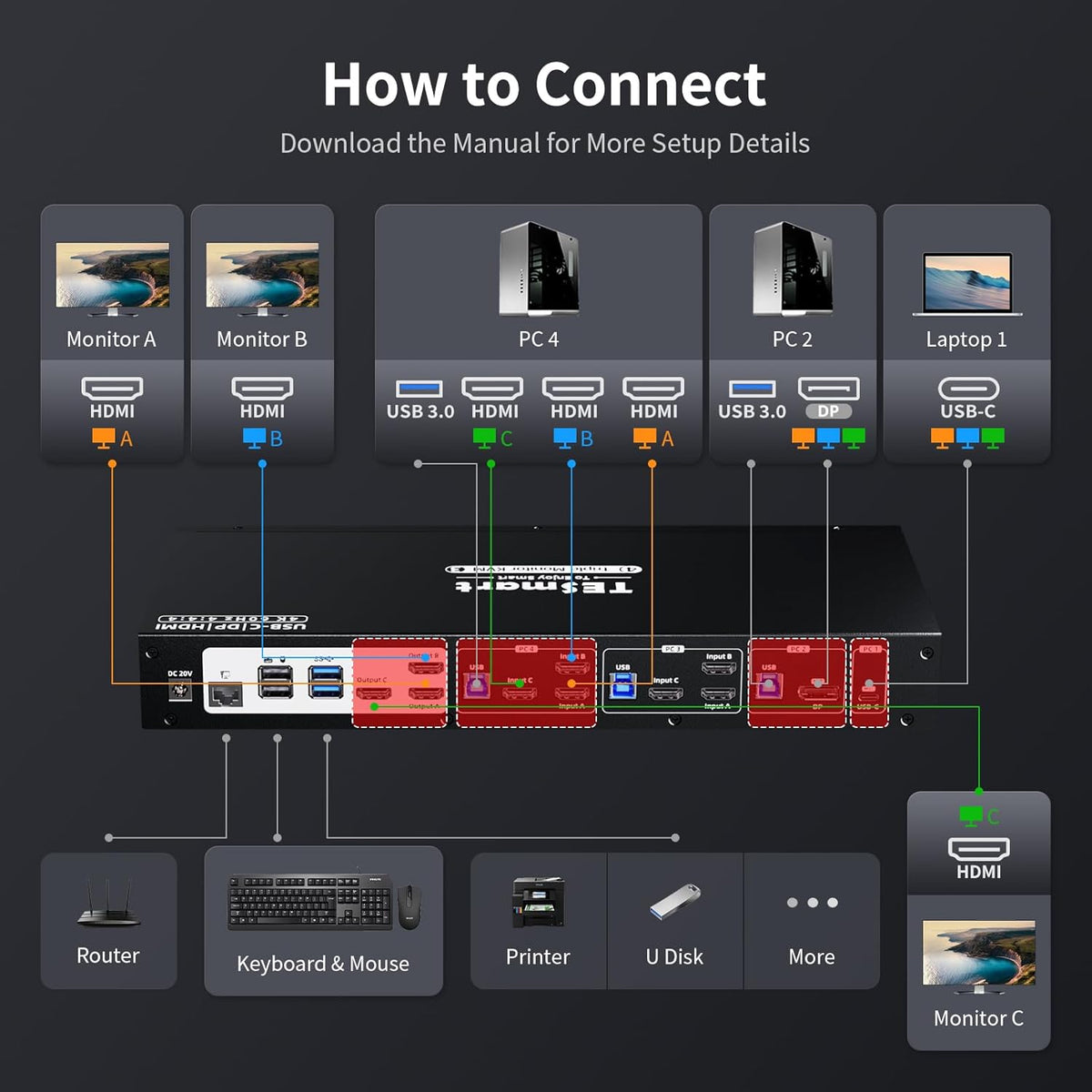 TESmart USB 3.0 HDMI+DP+USB C KVM Switch 3 Monitors 4 Computers 4K@60Hz, 4 Port Triple Monitor KVM Switch Built-in Docking Station, Headset,MST, EDID emulators, Hotkey Switch, Wired Network, Rack-Ears