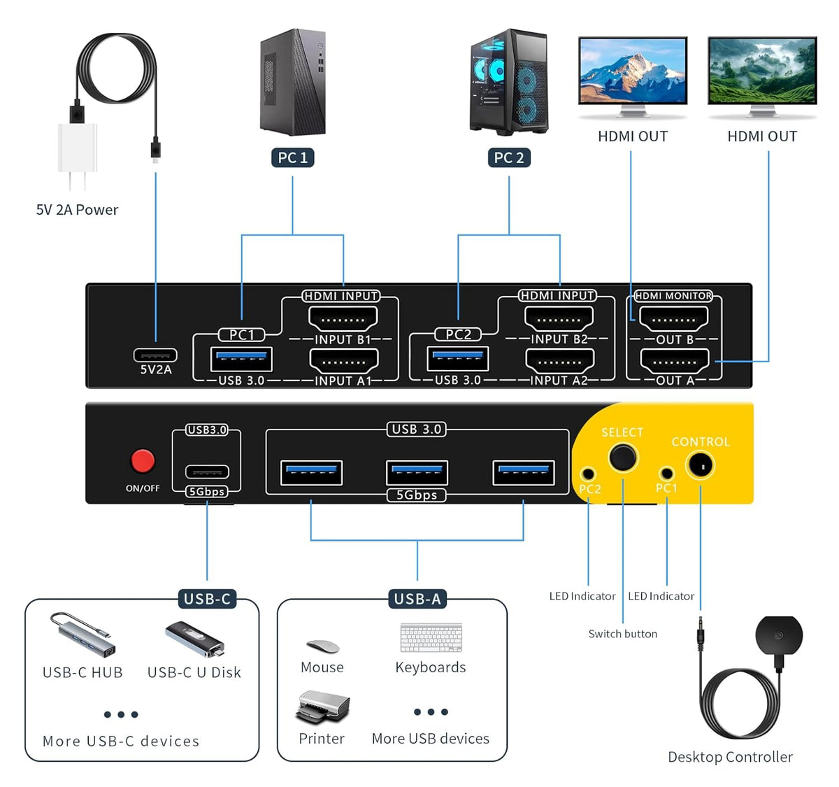 HDMI kvm Switch 2 Monitors 2 Computers Dual Monitor kvm Switch,8K@60HZ, 3*USB3.0&1*USB C, KVM switches 2 Computers 2 Monitors 1 Monitors(USB3.0+8KHDMI)