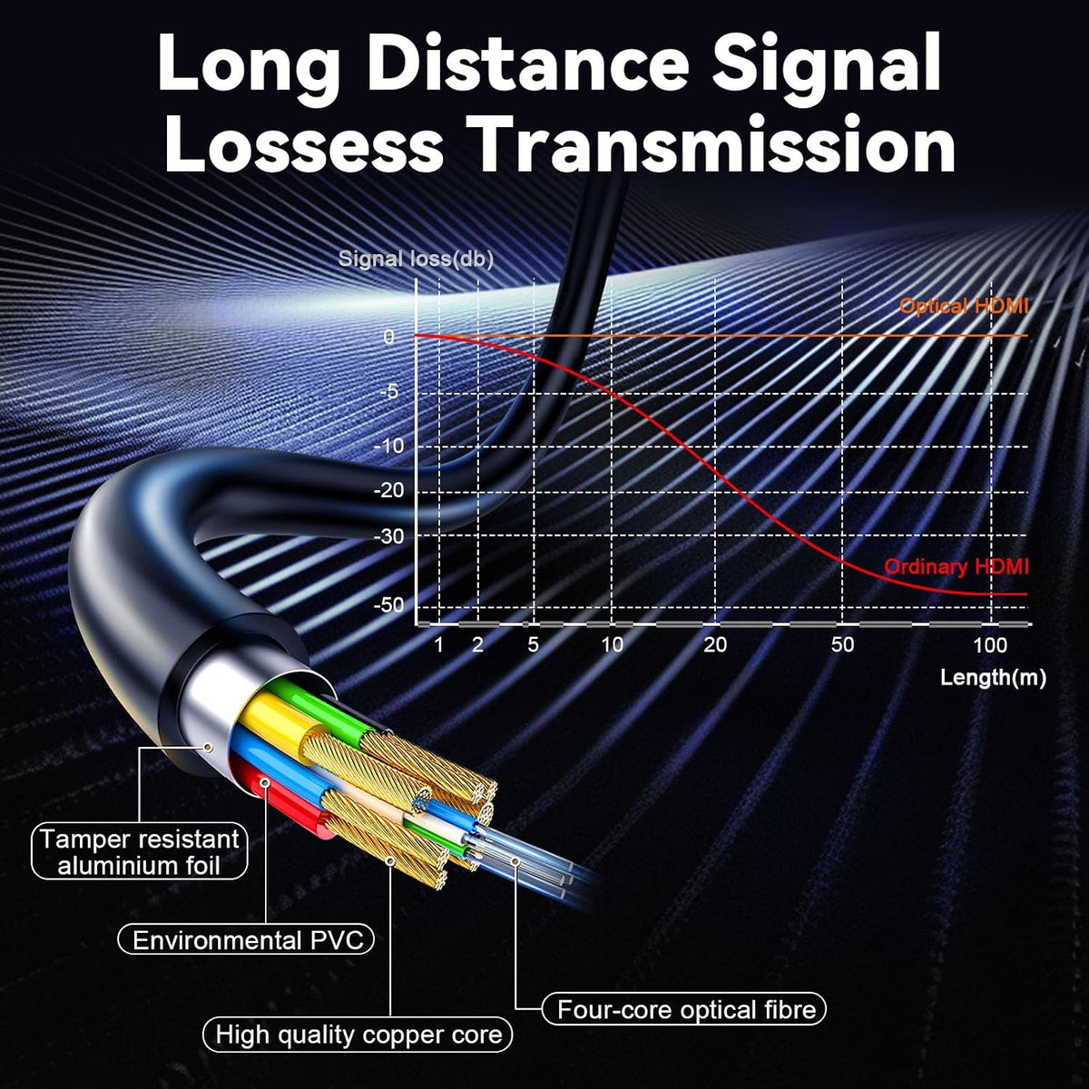 8K 2.1 30ft/9m, 48Gbps, 8K@60Hz 4K@120Hz, 2.2&2.3, 3D, PS4/PS5 HDMI Cable Long Fiber Optic HDMI Cable, Ultra High Speed