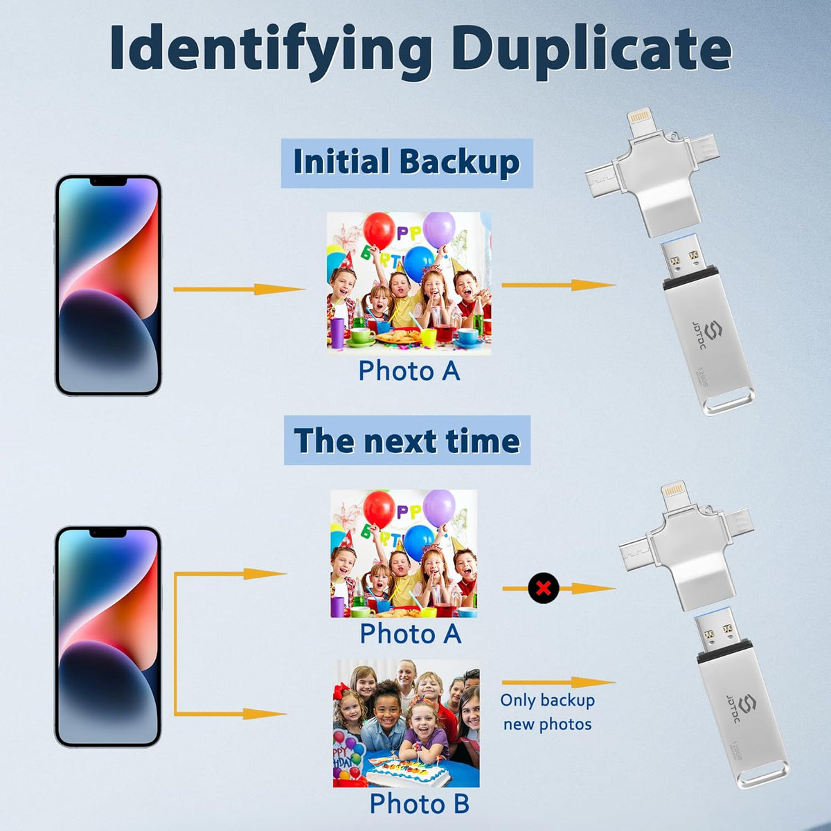 Photo-Stick 128GB Secure Auto Photo-Memory-Stick-USB-Flash-Drive for iPhone/iPad/Android/PC Photo & Video Backup Photo-Storage-Stick External-Storage-iPhone-Backup-Flash-Drive Photo-Finder-Thumb-Drive